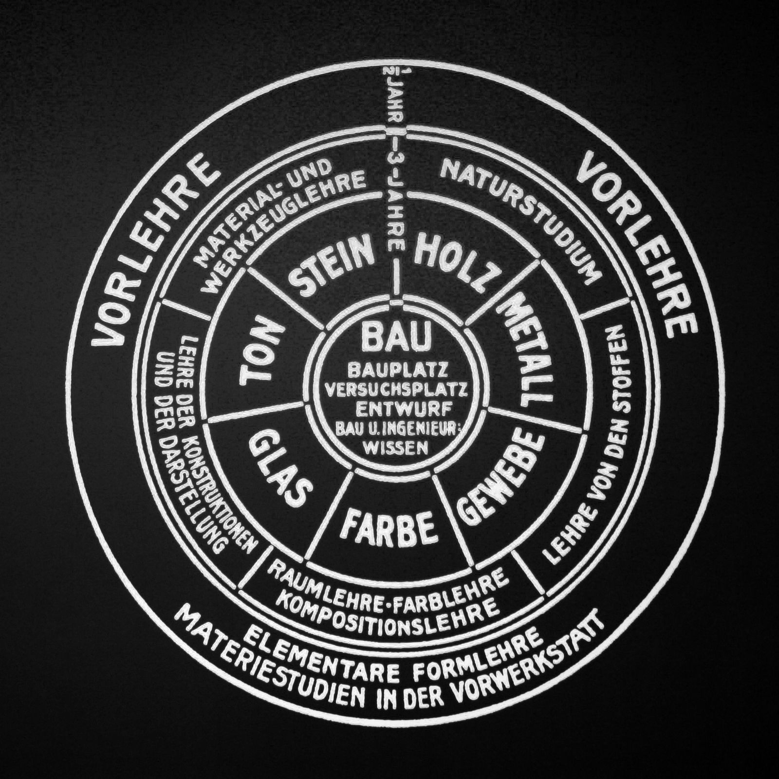 Schema des Studiengangs Bauhaus von 1925 in Dessau